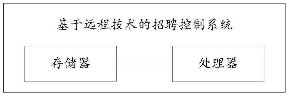 Recruitment control method and system based on remote technology and readable storage medium