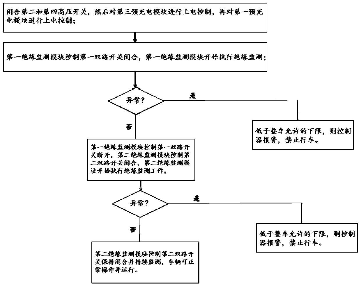 Insulation monitoring control system and method for fuel cell passenger vehicle, and vehicle