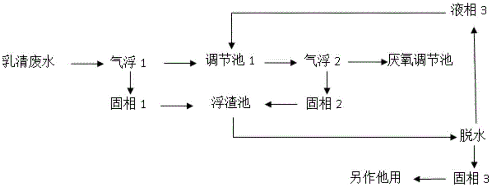 A kind of soybean protein whey wastewater pretreatment method