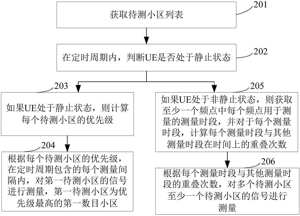 Signal measurement method and signal measurement apparatus