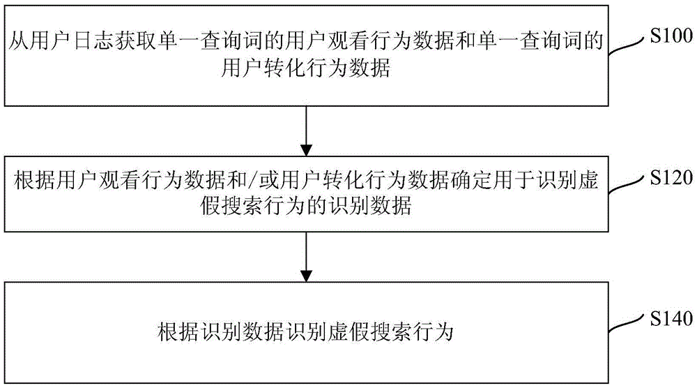 Identification method and device for false search behavior of search engine