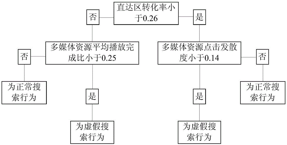 Identification method and device for false search behavior of search engine