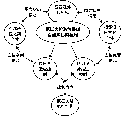 Group self-organization cooperative control method of underground mining hydraulic support system