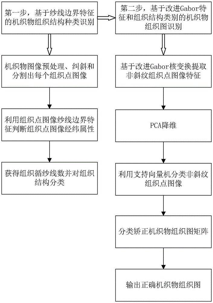 Identification method of woven fabric tissue chart