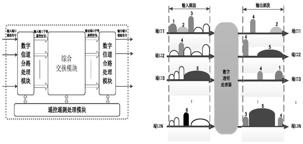 Multi-domain flexible communication flexible forwarding processing system