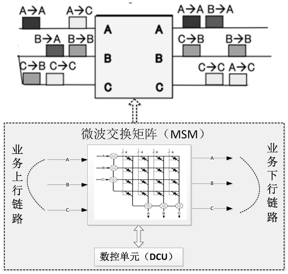 Multi-domain flexible communication flexible forwarding processing system