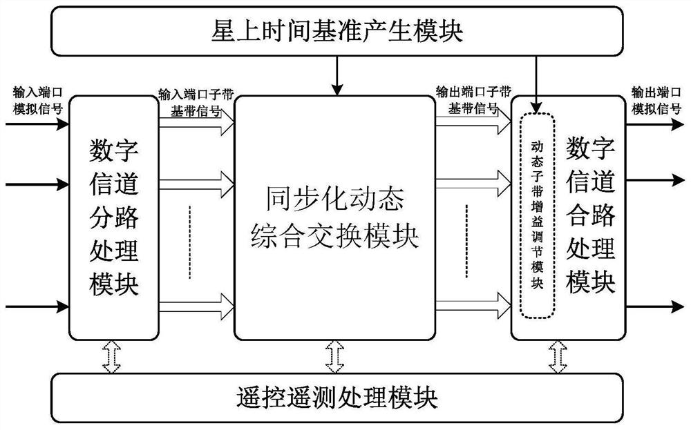 Multi-domain flexible communication flexible forwarding processing system