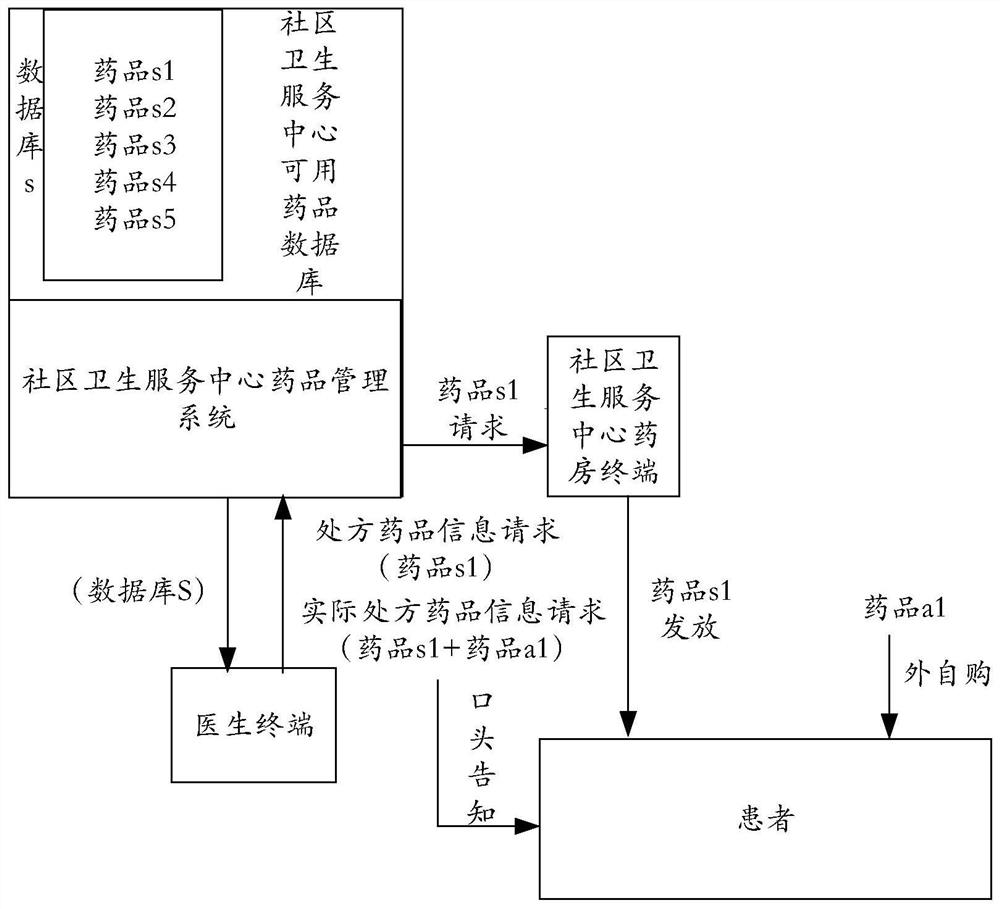 Scheduling platform, drug management system, combined drug allocation system and scheduling method