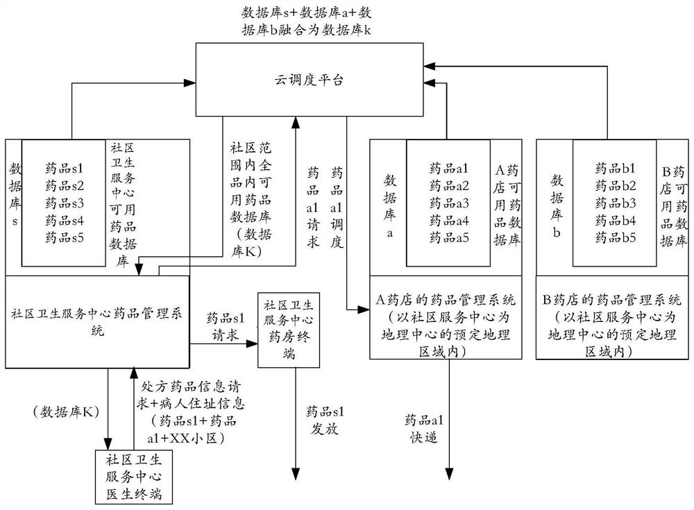 Scheduling platform, drug management system, combined drug allocation system and scheduling method