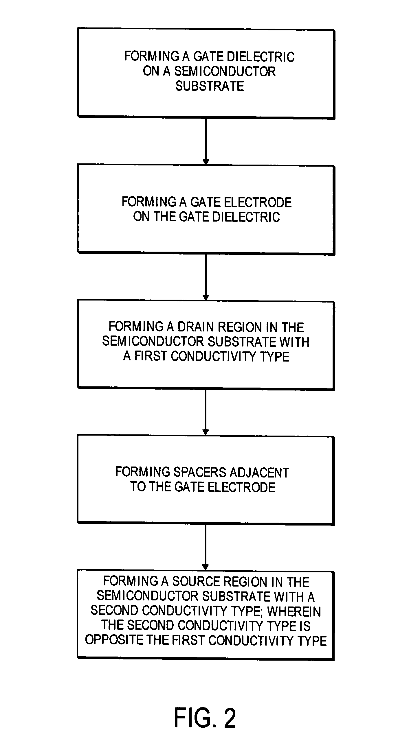 Tunneling field effect transistor using angled implants for forming asymmetric source/drain regions