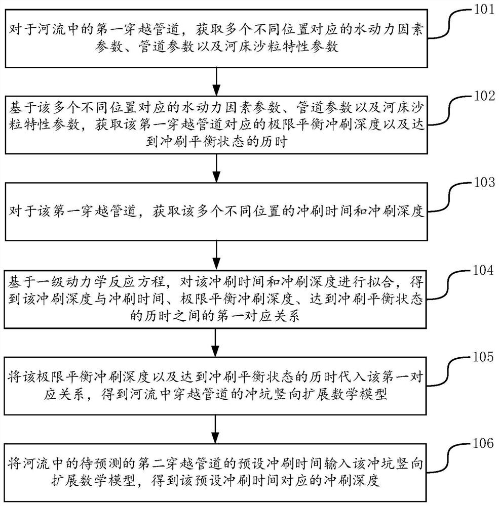 Method and device for predicting bottom scouring depth of underwater crossing pipeline