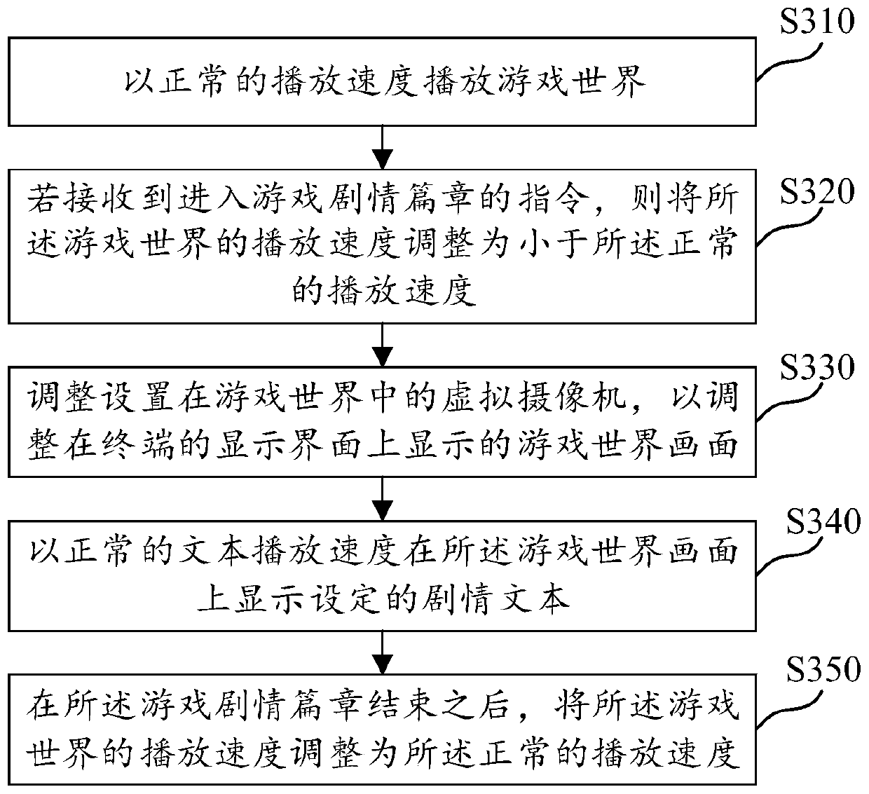 Display control method, device, computer readable medium and electronic device