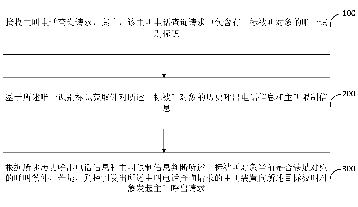 Calling call control method and device