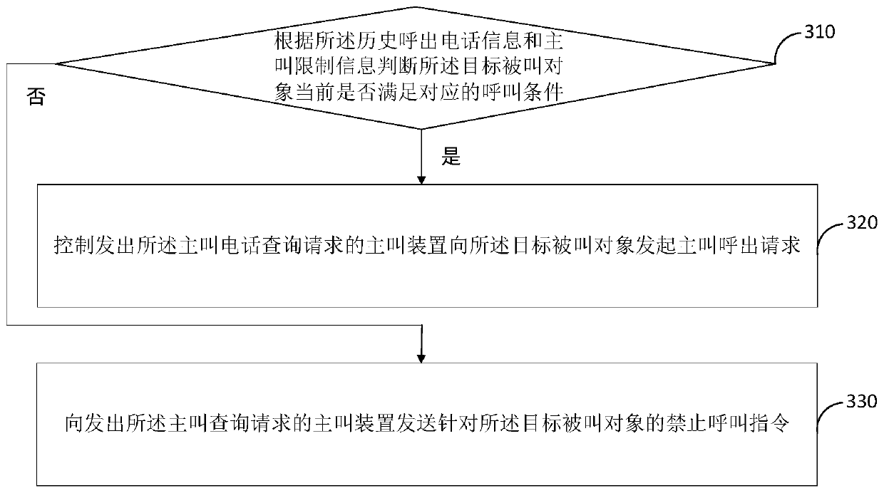 Calling call control method and device