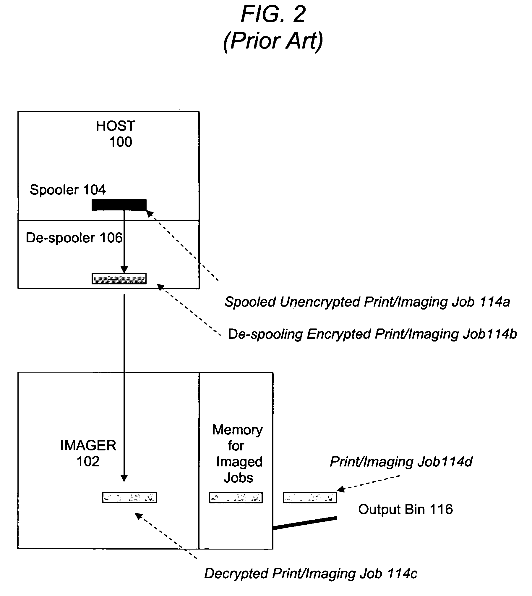 Secured release method and system for transmitting and imaging a print job in which a security attribute in the print job header will prevent acceptance of subsequent data packets until a user performs authentication on the imaging device