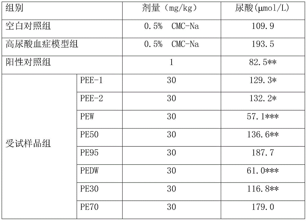 Medicinal use of phyllanthus emblica extract