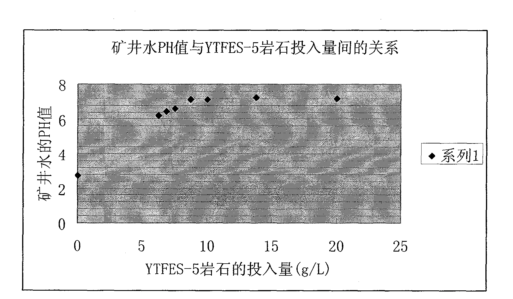 Neutralizing agent for acidic mine water treatment in Zhaotong region and preparation method thereof