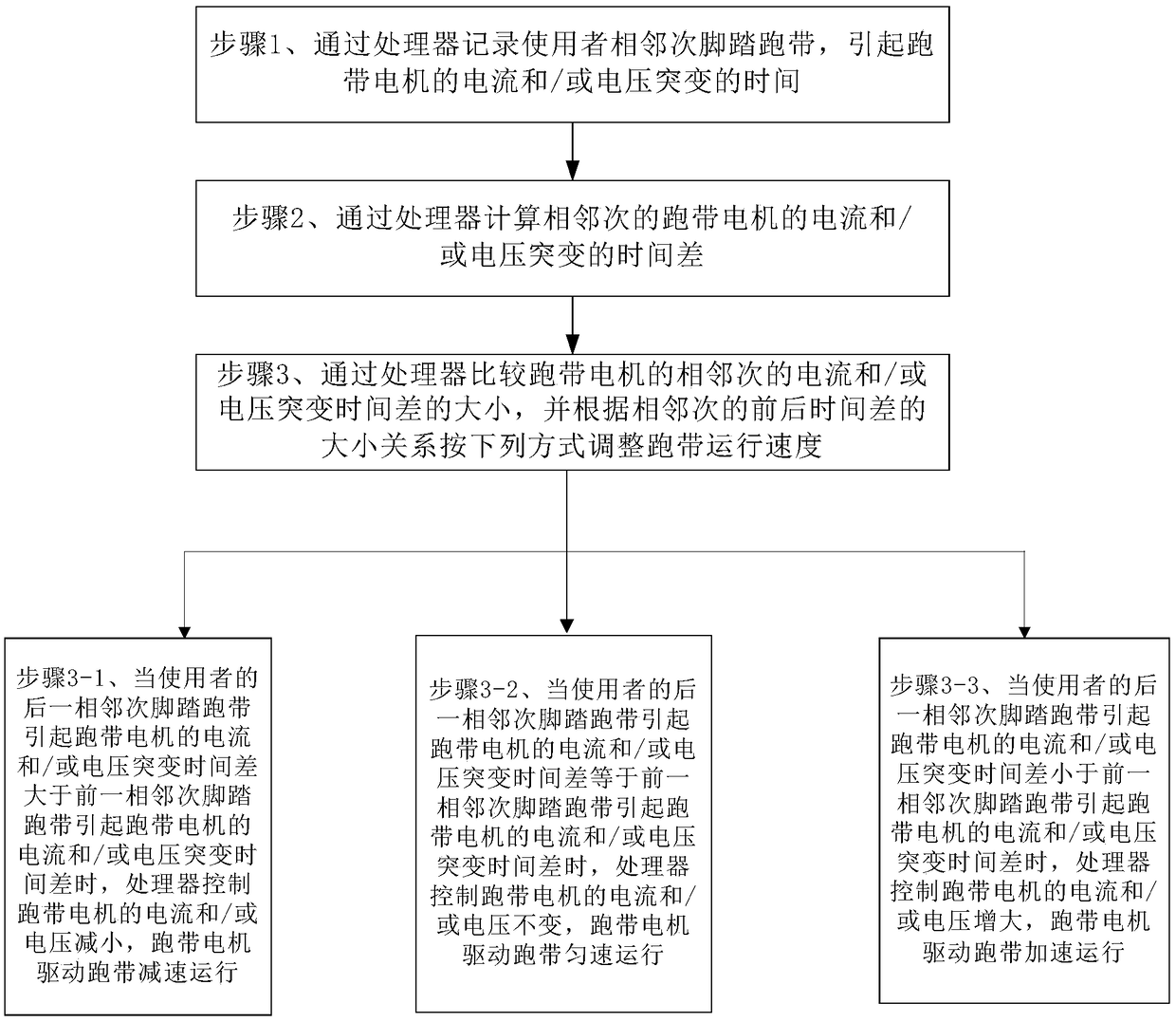 Treadmill speed control method and system