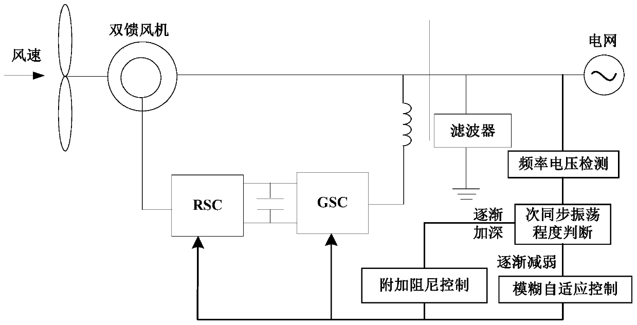 A Subsynchronous Oscillation Suppression Method for Wind Power Series Compensation System