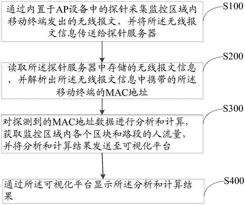 Human flow early-warning and analysis method and stem based on probe