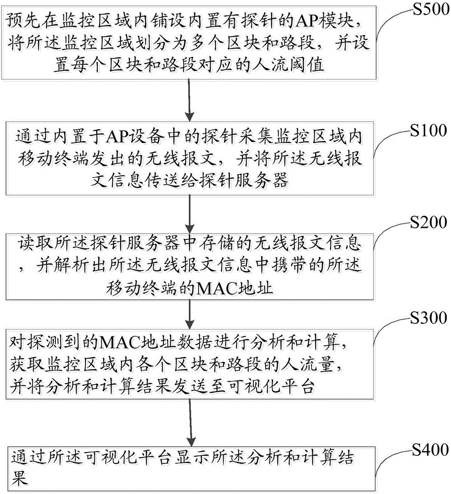 Human flow early-warning and analysis method and stem based on probe