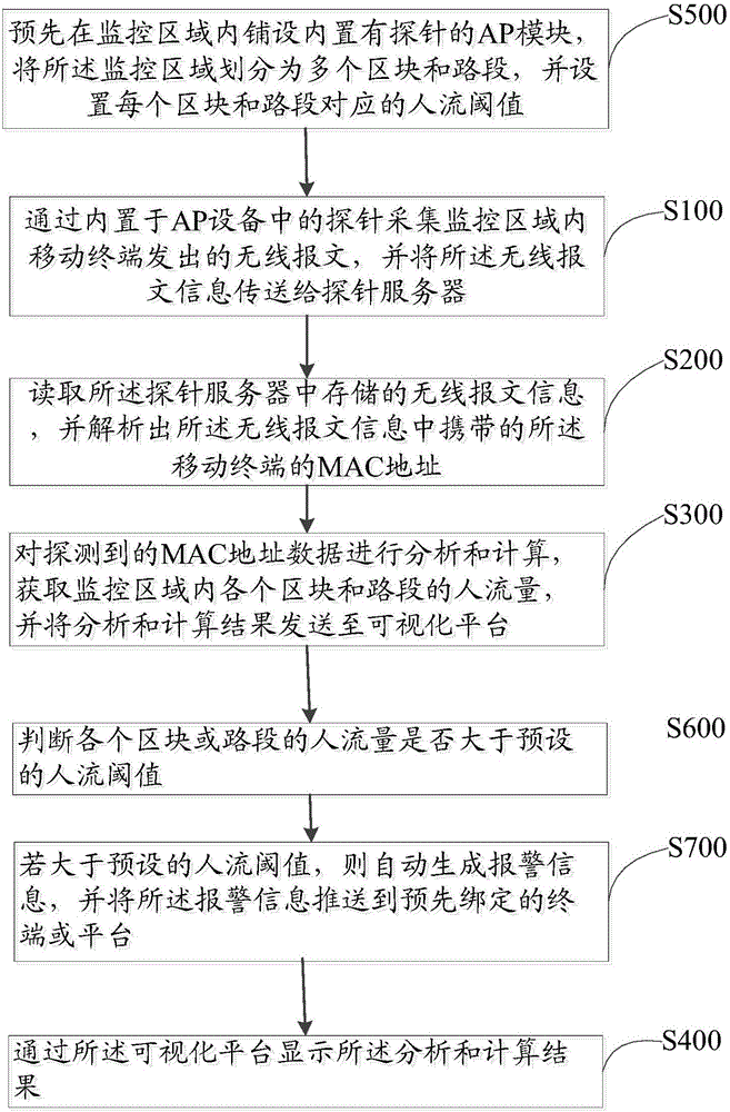 Human flow early-warning and analysis method and stem based on probe