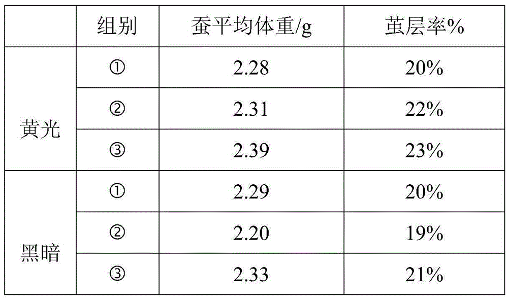 Application of high-light-intensity yellow LED lamps in silkworm breeding