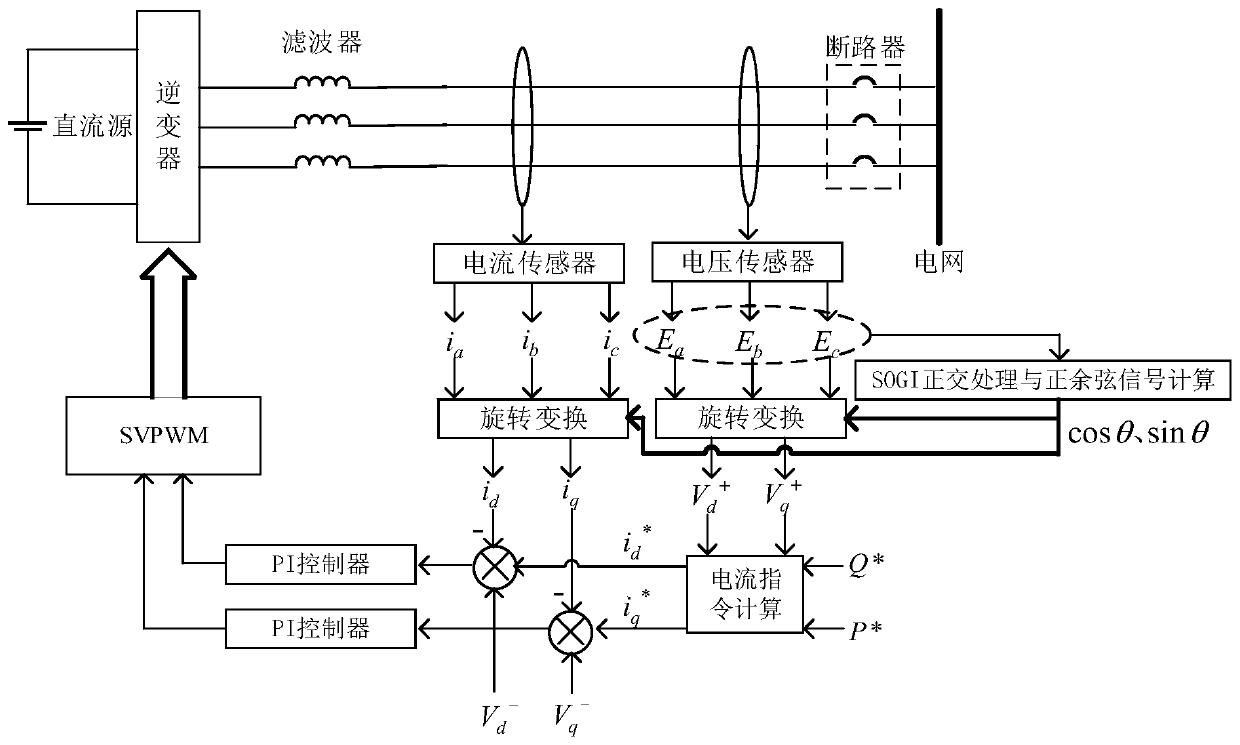 SOGI based phase-locked loop free photovoltaic inverter control method in imbalance power grid