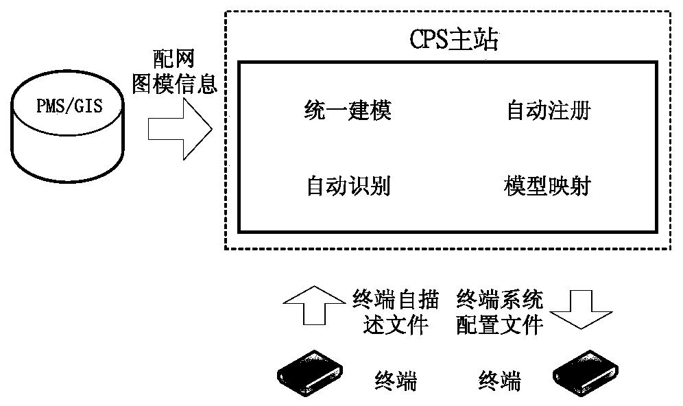 A distribution network cps master station based on open communication