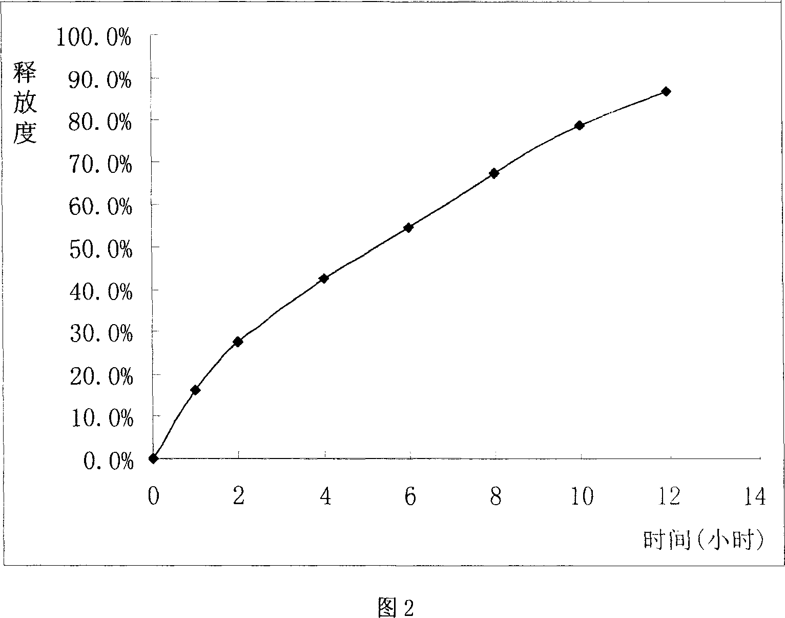 Sustained release tablet of glibenclamide and preparation process thereof