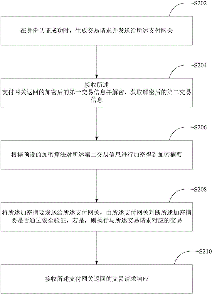 Identity authentication method based on NFC payment and device