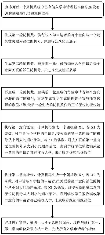 Computer system random number generation-based compulsory education admission assignment method