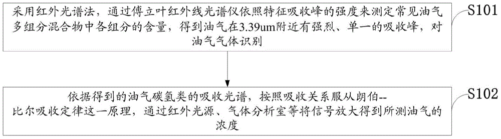 Infrared spectrum-based detection method of large-space oil gas concentration of oil house