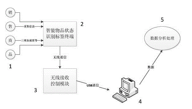 RFID intelligent sensing recognition technology-based consumer preference survey and analysis system