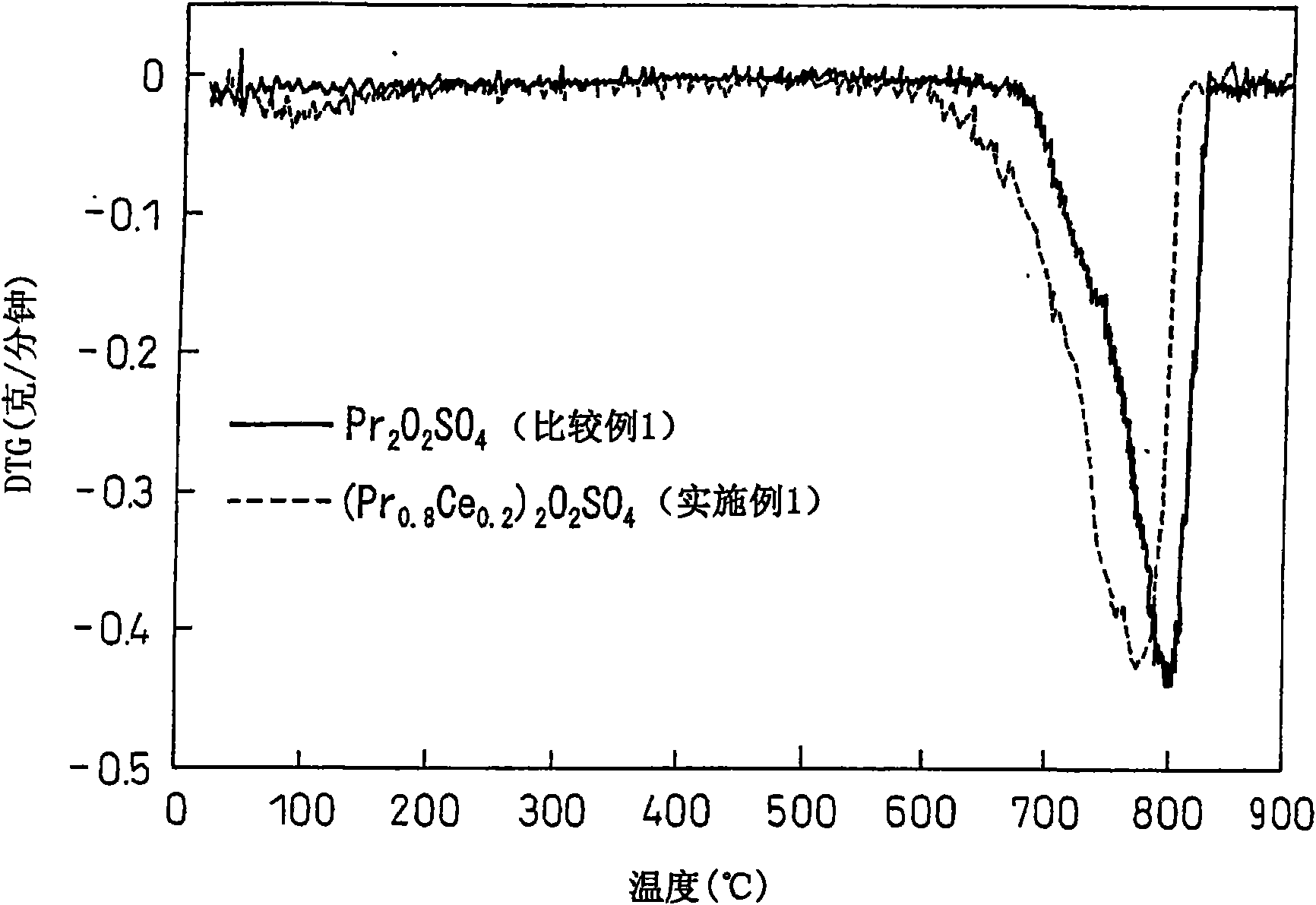 Oxygen storage/release material and exhaust gas purifying catalyst comprising the same