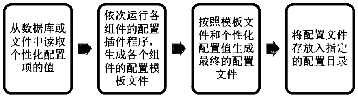 Cloud platform configuration file management method and management system