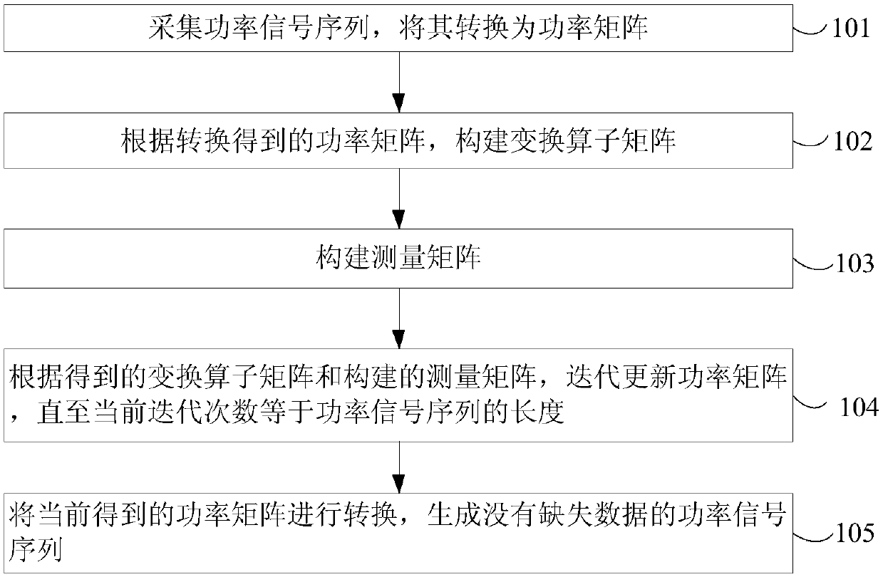 Power signal adaptive reconstruction method in load decomposition