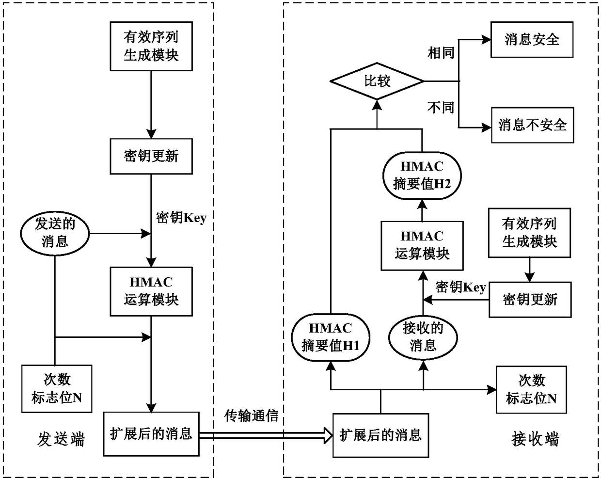 Intelligent substation communication message integrity protection method