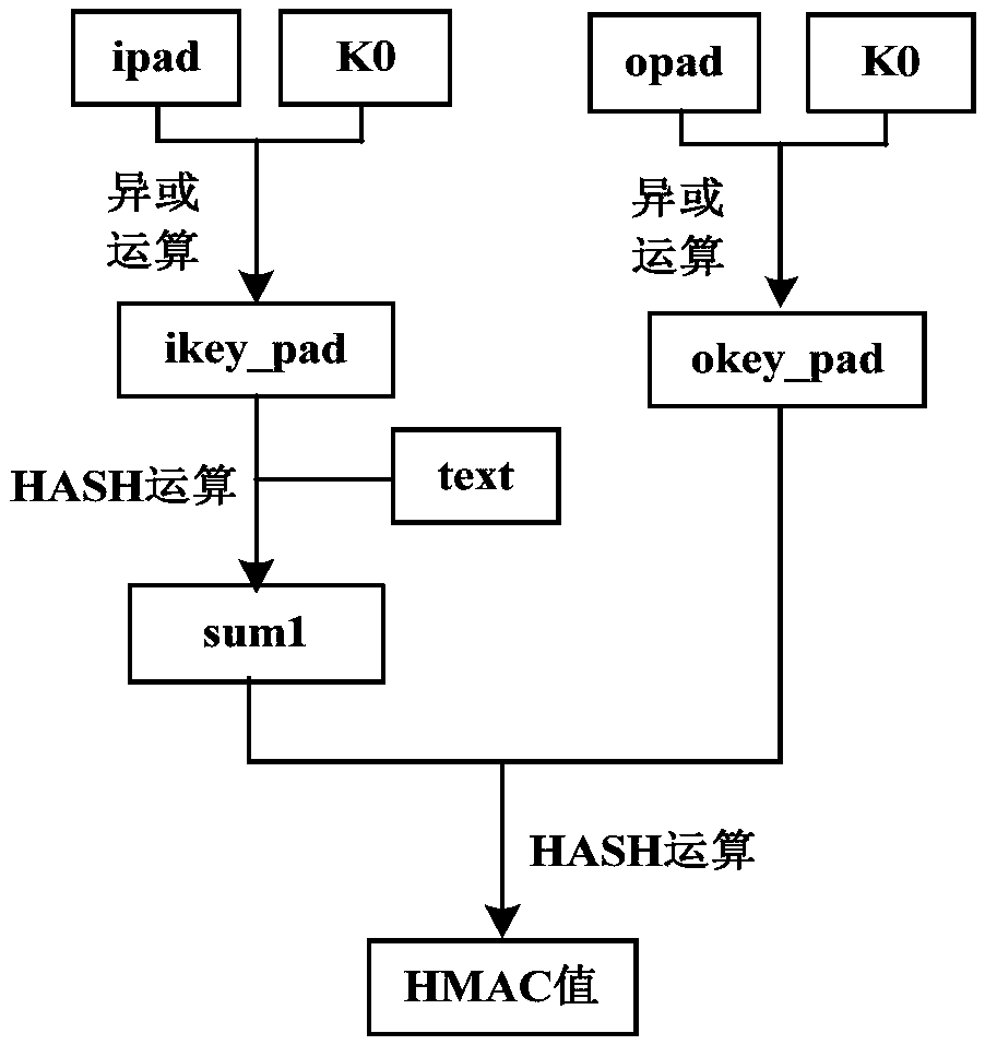 Intelligent substation communication message integrity protection method