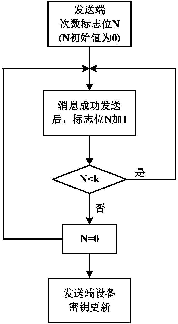 Intelligent substation communication message integrity protection method