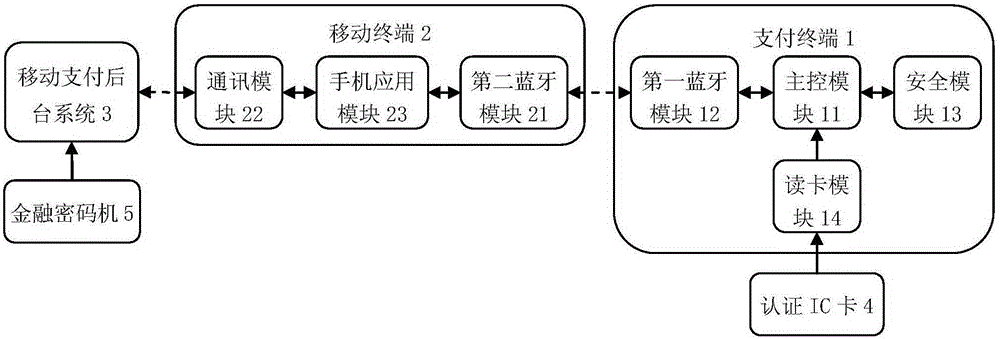 Bluetooth-based mobile payment system and payment method