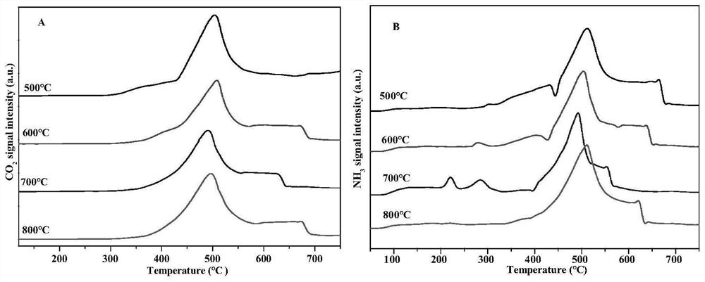 Preparation method of metal-acid-base function integrated catalyst and application of metal-acid-base function integrated catalyst in catalytic cracking of lignin ether bonds to prepare aromatic substances