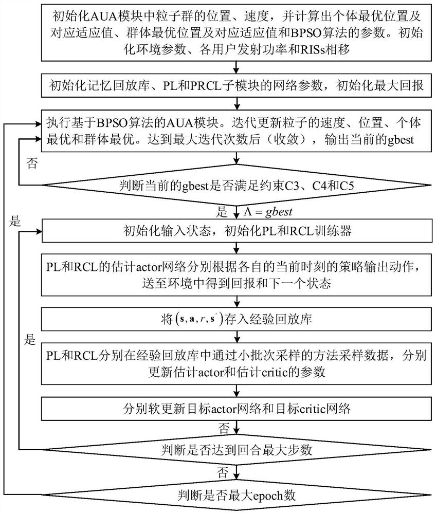 Resource management semi-parallel method in RIS-assisted user centralization cellular removal system based on DRL