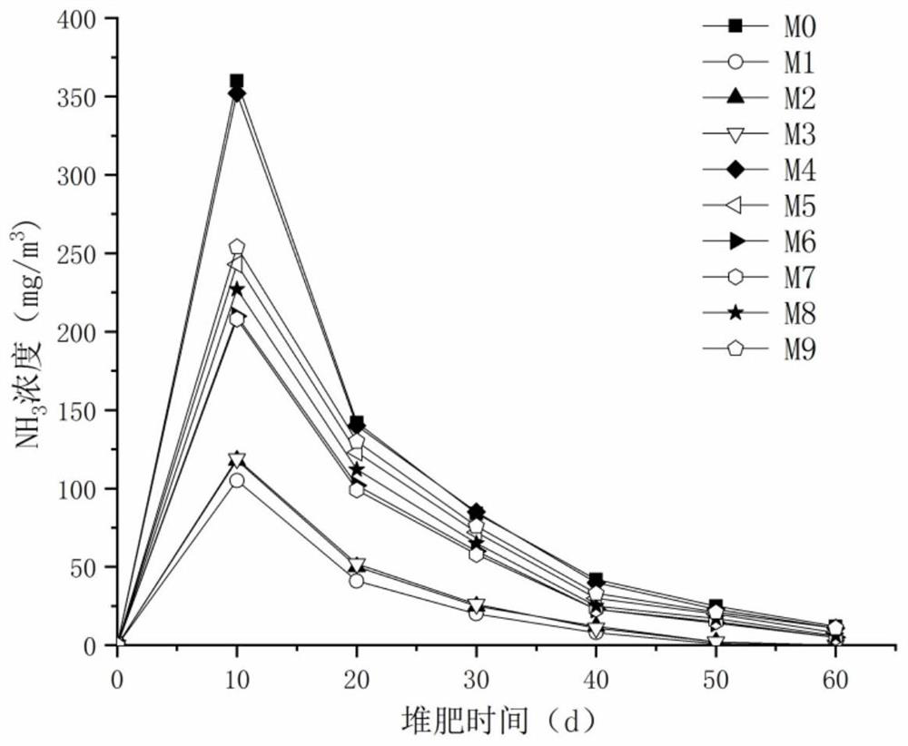 A compost additive containing overacidified biogas slurry, its preparation method and application