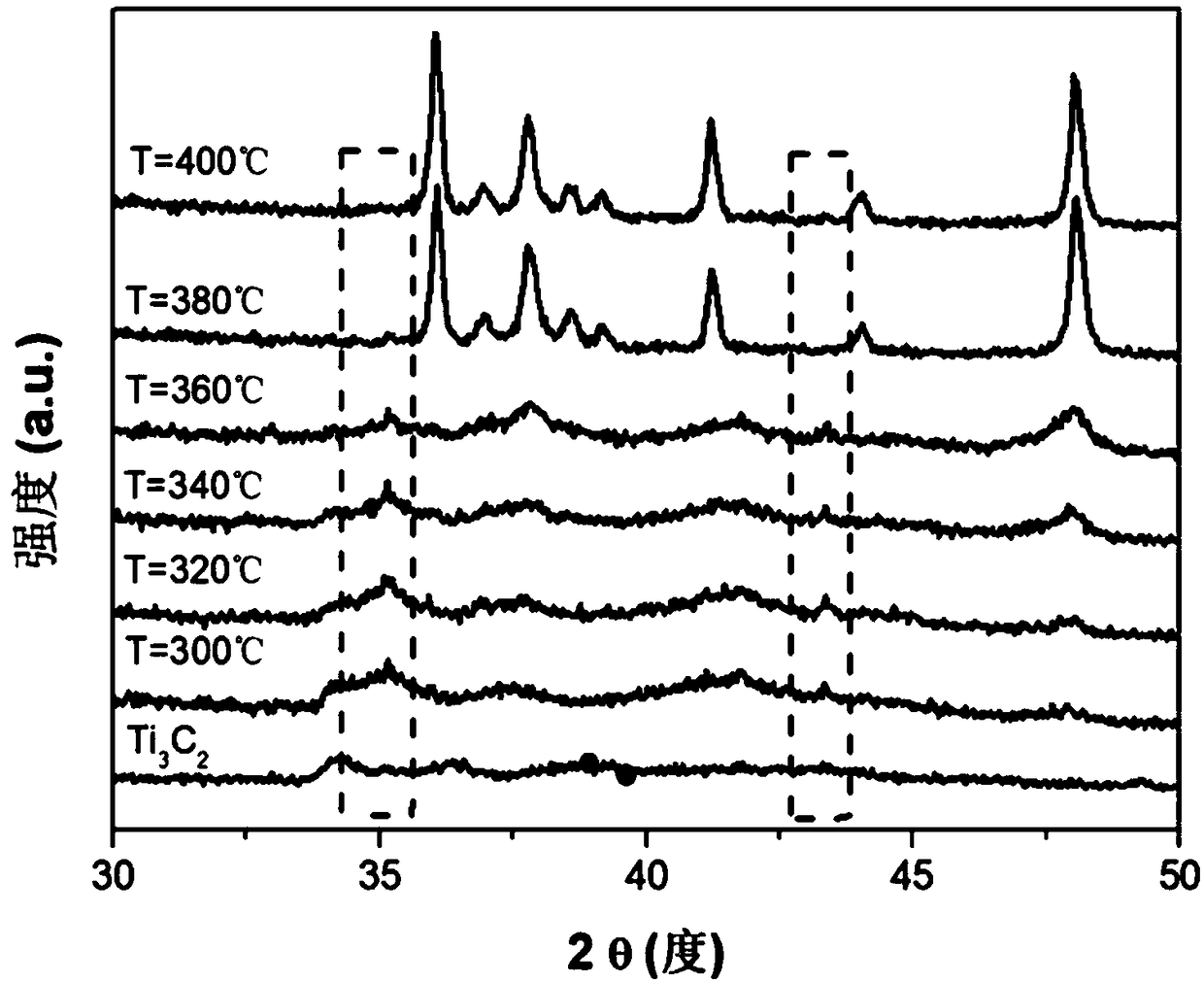 Method and product of in-situ synthetic TiO2@Ti3C2 by using isopropylamine intercalated and layered Ti3C2