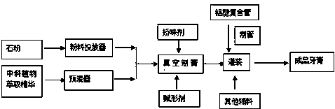 Toothpaste containing traditional Chinese medicine plant essences and preparation method of toothpaste