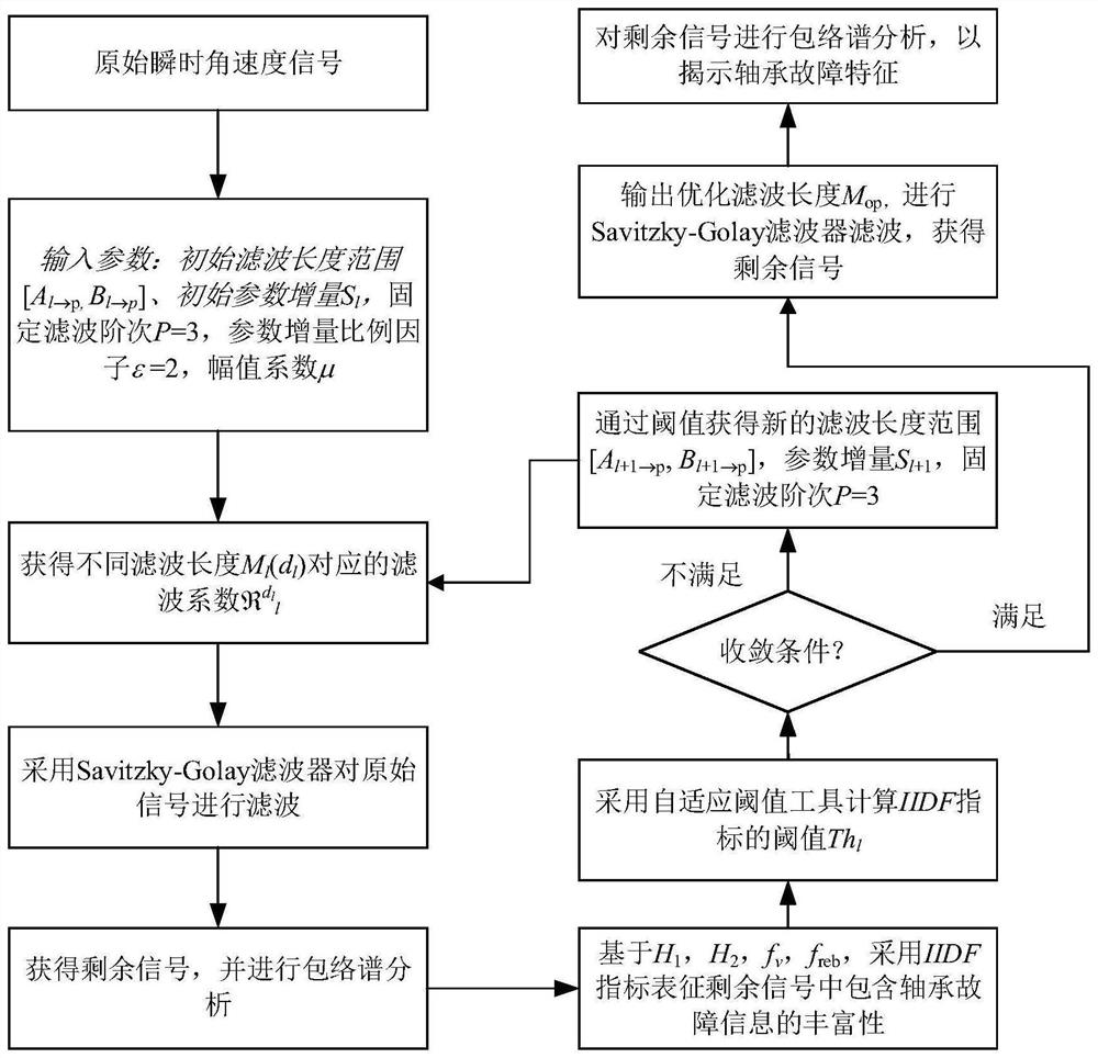 Bearing fault feature enhancement method of parameter adaptive decomposition structure