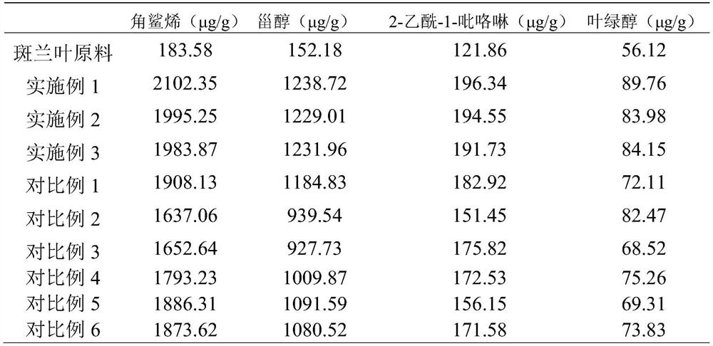 Pandan leaf freeze-dried powder and preparation process thereof