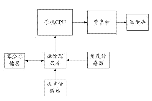 Anti-peep system and method for automatically adjusting backlight angle of display screen based on angle of human eyes and screen