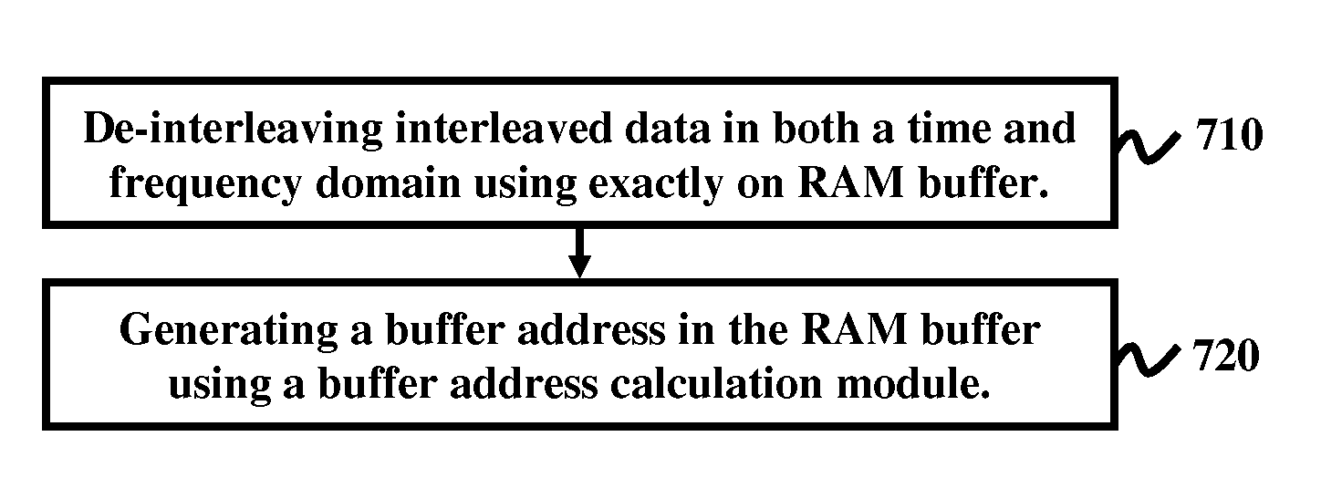 Memory sharing of time and frequency de-interleaver for ISDB-T receivers